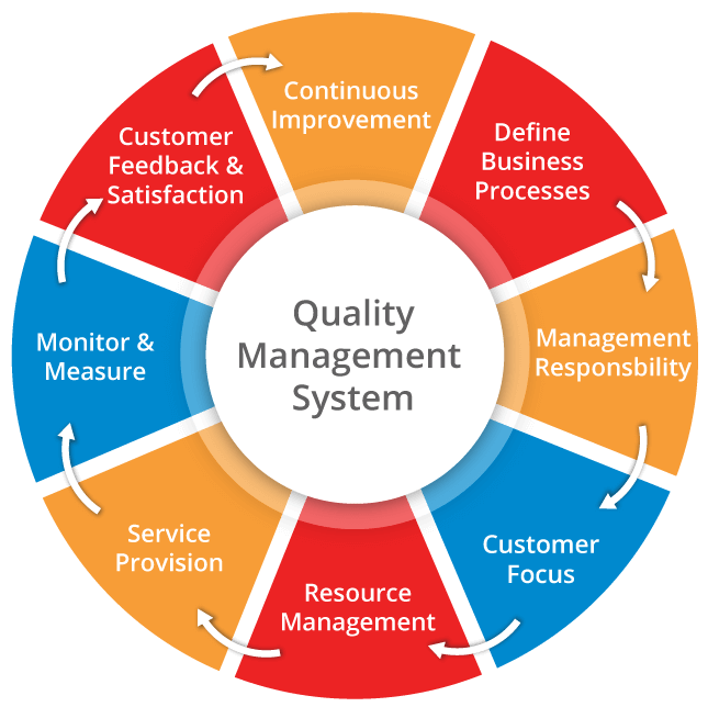 Система управления качеством (QMS). Quality Management System. Quality менеджмента это. Система QMS.